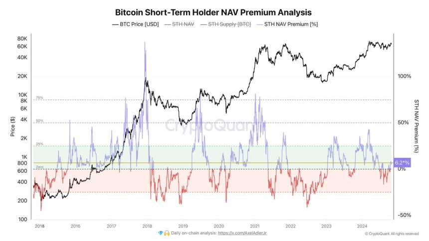 Bitcoin STH NAV preimum at 6.2% 