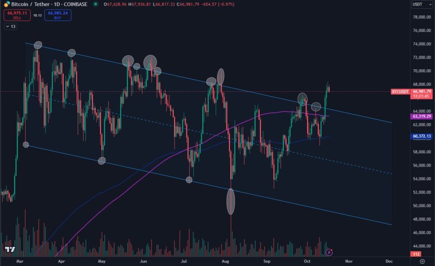 Bitcoin breaking 7-month accumulation pattern 