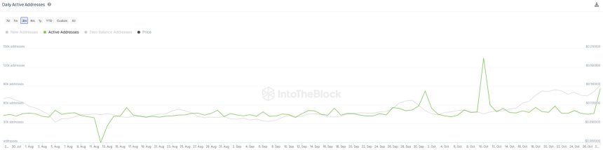 Las direcciones activas diarias de Dogecoin se dispararon varias veces en el último mes 