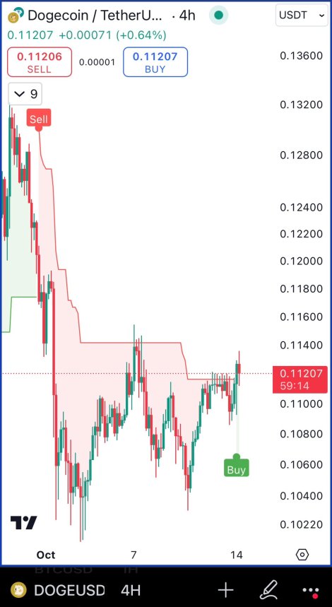 Señal de compra de Dogecoin en el gráfico de 4H. 