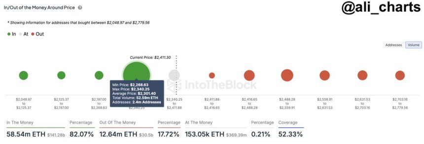 El nivel de soporte clave de Ethereum en $2300, donde 2,4 millones de direcciones compraron 52,6 millones de ETH. 