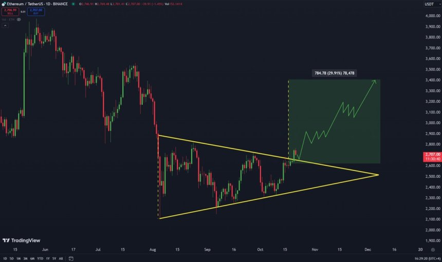 Ethereum breaking out of bullish pattern 