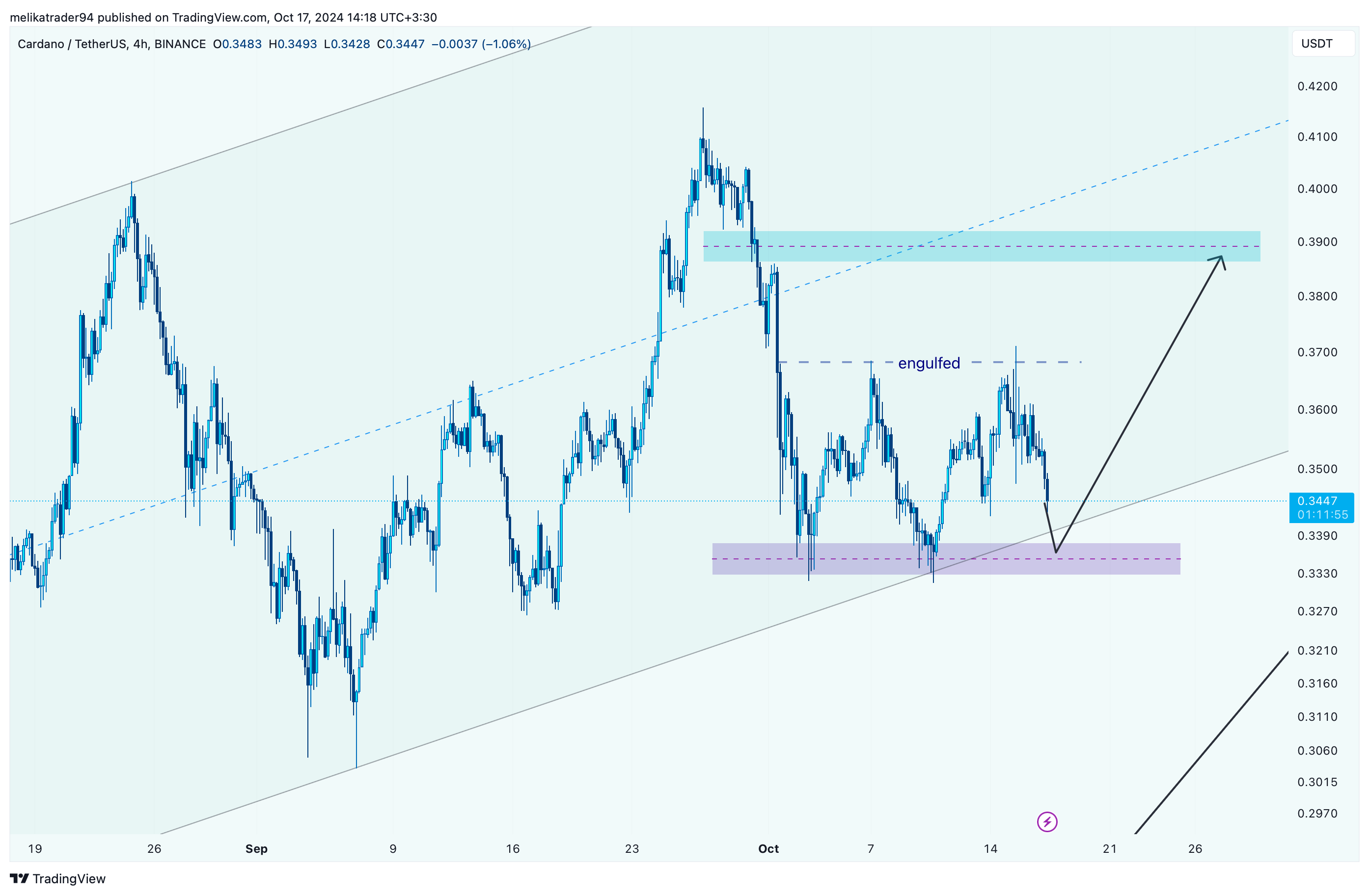 Cardano price short-term analysis