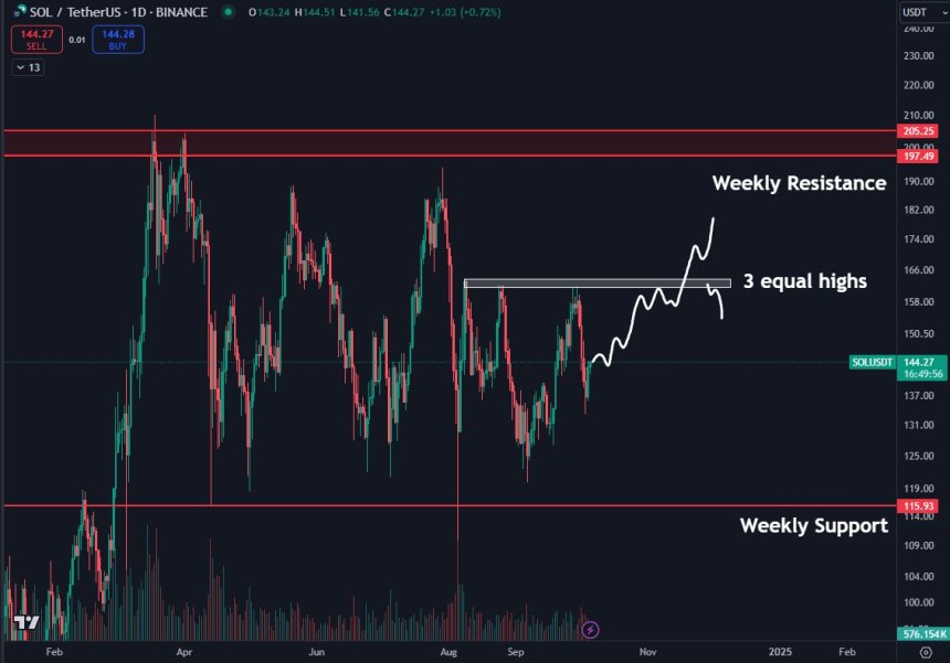 Nivel clave de Solana a $160 para determinar la acción del precio semanal. 