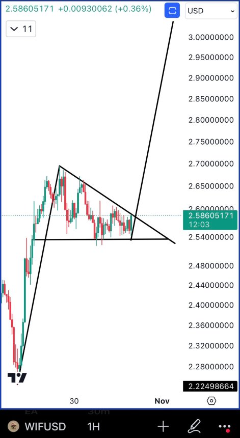 Dogwifhat bullish pattern formation (1H) 