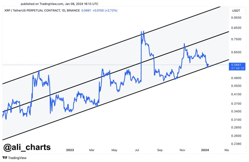 XRP probando el soporte inferior del canal paralelo ascendente. 