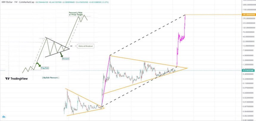 Patrón de banderín alcista de XRP a punto de romperse.