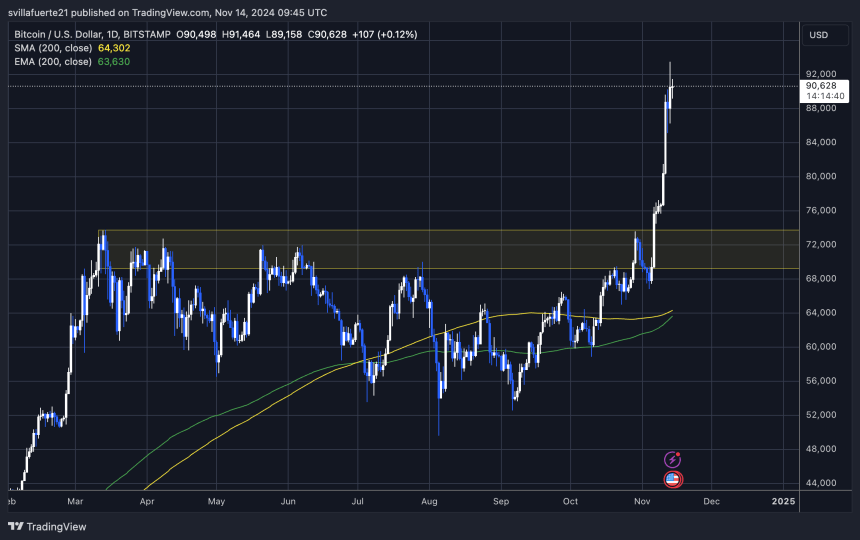 BTC cotizando por encima de $90K después de romper ATH 