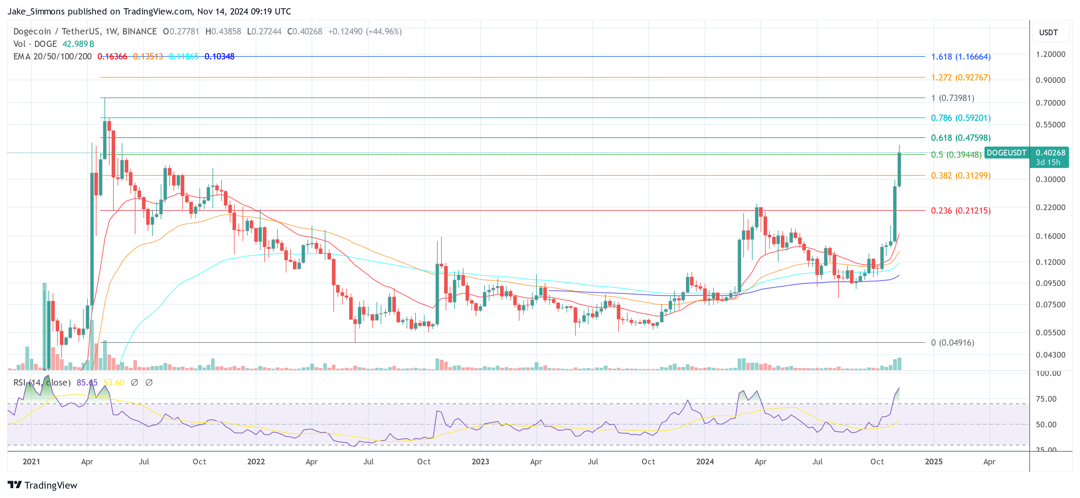 Precio de Dogecoin