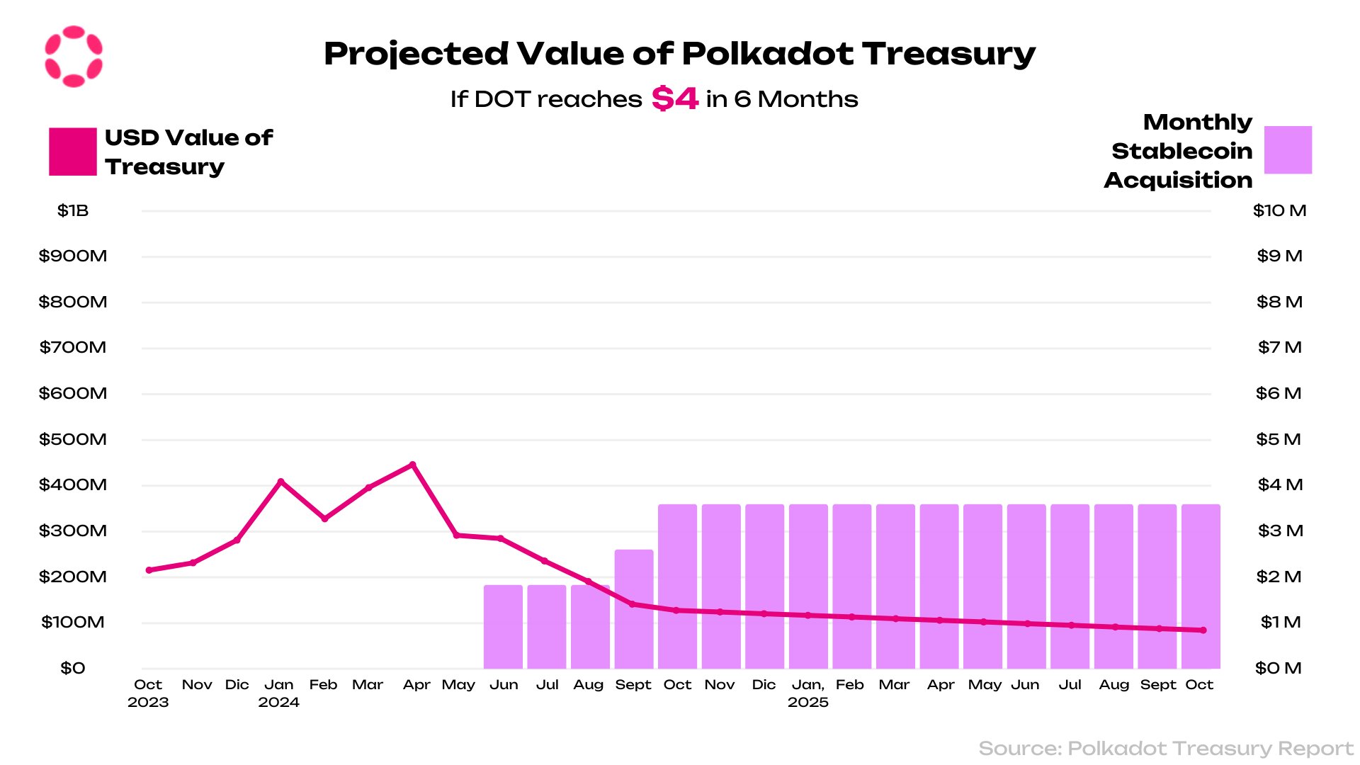 Las reservas del Tesoro de Polkadot en mínimos históricos | Fuente: @GldnCalf vía X