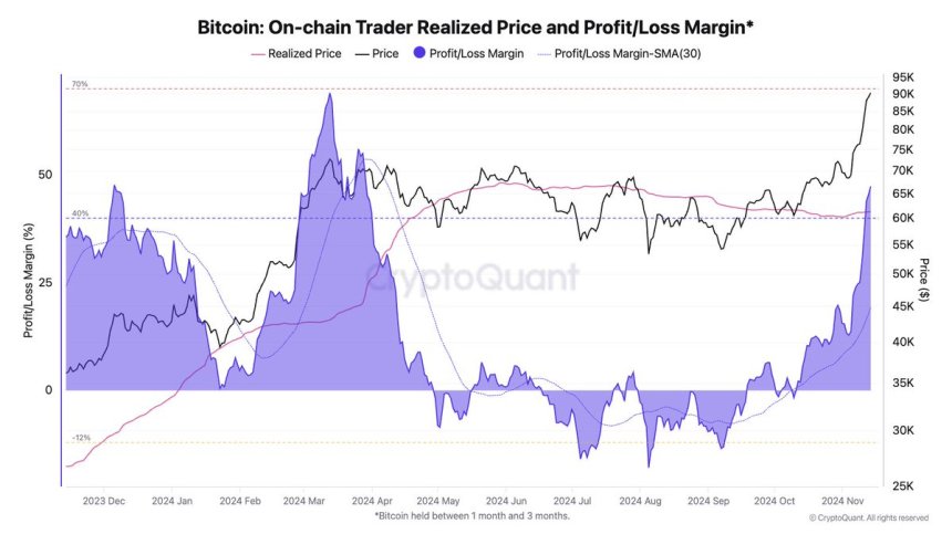 Margen de precio y ganancia/pérdida realizado por los operadores de Bitcoin al 47% 