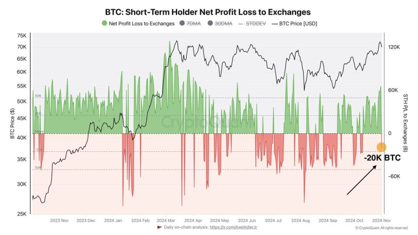 Pérdida de ganancias netas de STH Bitcoin a intercambios en -20 BTC 