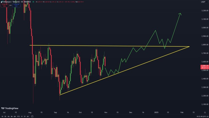 Ethereum trading within bullish ascending support 