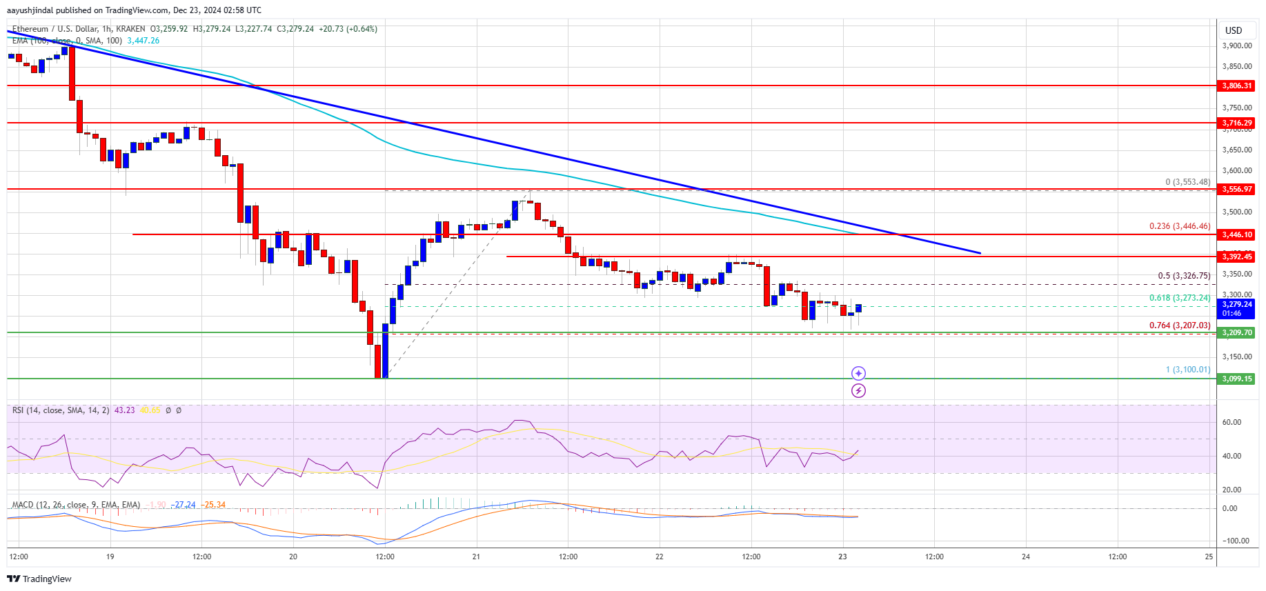 Ethereum Price 