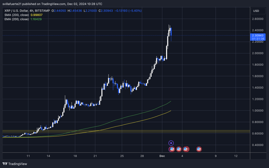 XRP testing multi-year highs 