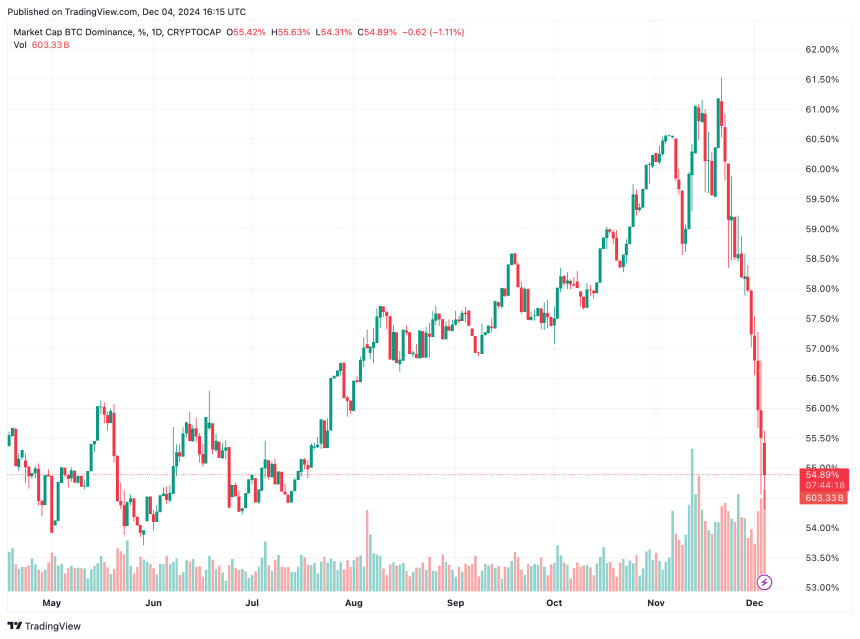 btc dominance