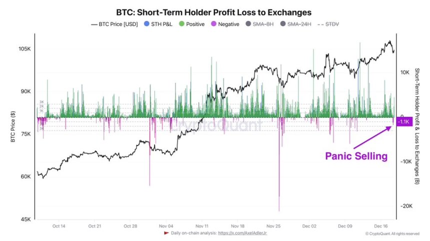 Beneficio a pérdida de los STH de Bitcoin a los intercambios 