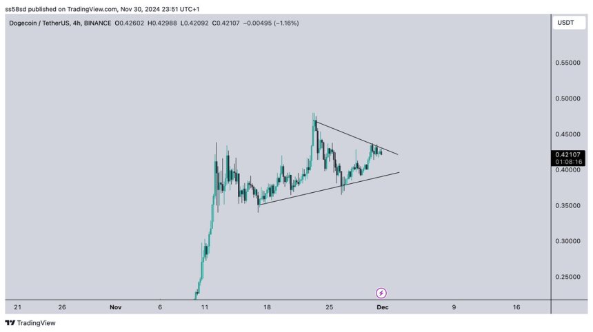 Dogecoin testing crucial supply 