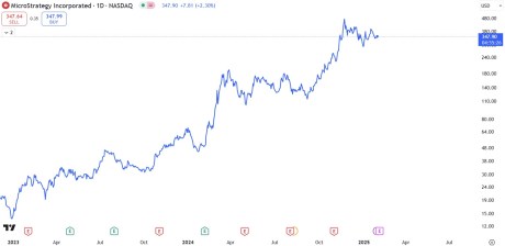 MicroStrategy TradingView